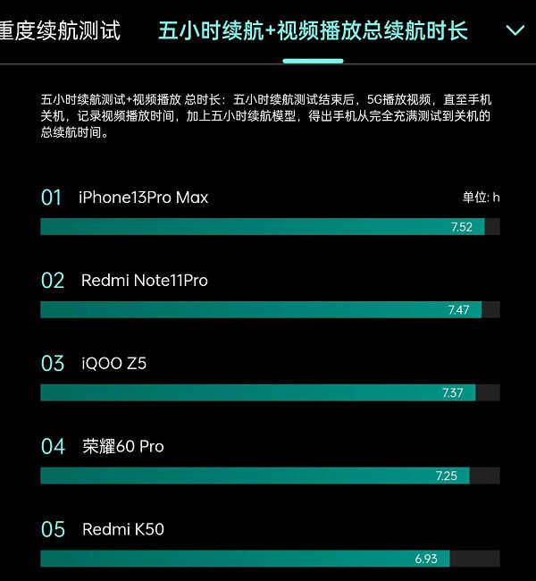 2022年5月,续航排行前5款的手机汇总,第一名至今无对手