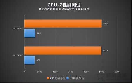 i5 12490F和12400F哪个好?i5 12400F和12490F区别与性能对比评测
