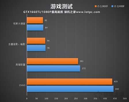 i5 12490F和12400F哪个好?i5 12400F和12490F区别与性能对比评测