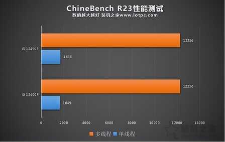 i5 12490F和12400F哪个好?i5 12400F和12490F区别与性能对比评测