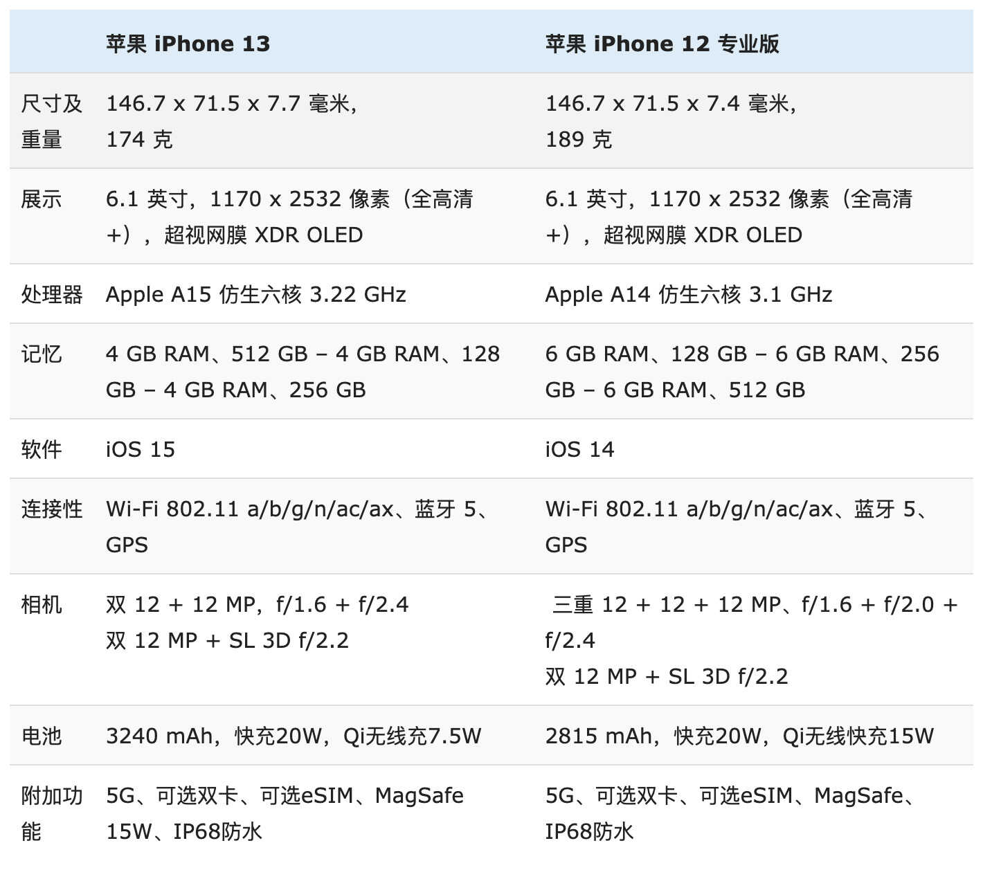iPhone 13 与 iPhone 12 Pro 详细对比:优缺点很明显