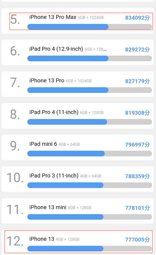 iPhone 13小降600元,多少人还会买?