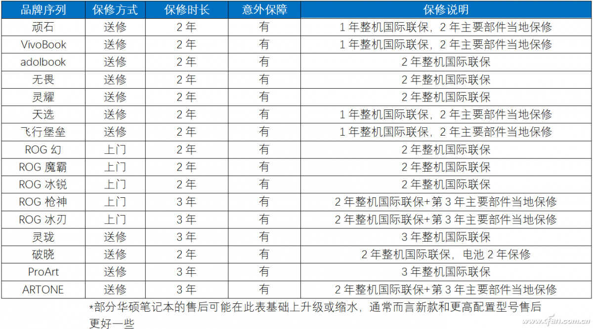 笔记本保修调查——华硕笔记本售后有啥特色?