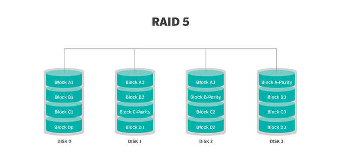 详细解读:不同RAID级别的优缺点对比