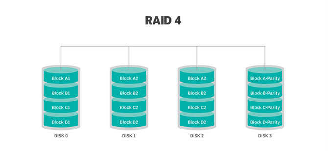 详细解读:不同RAID级别的优缺点对比