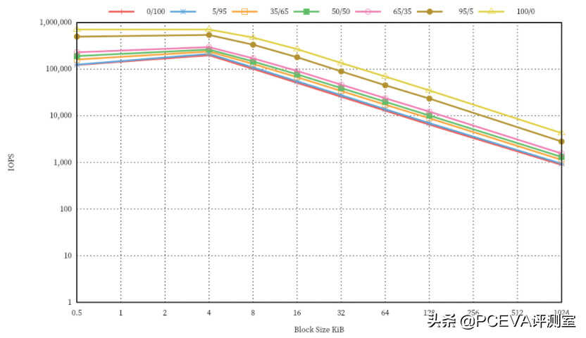 感受固态硬盘的真正实力 三款企业级SSD测试