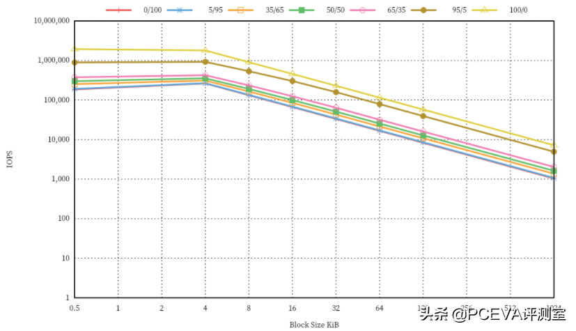 感受固态硬盘的真正实力 三款企业级SSD测试