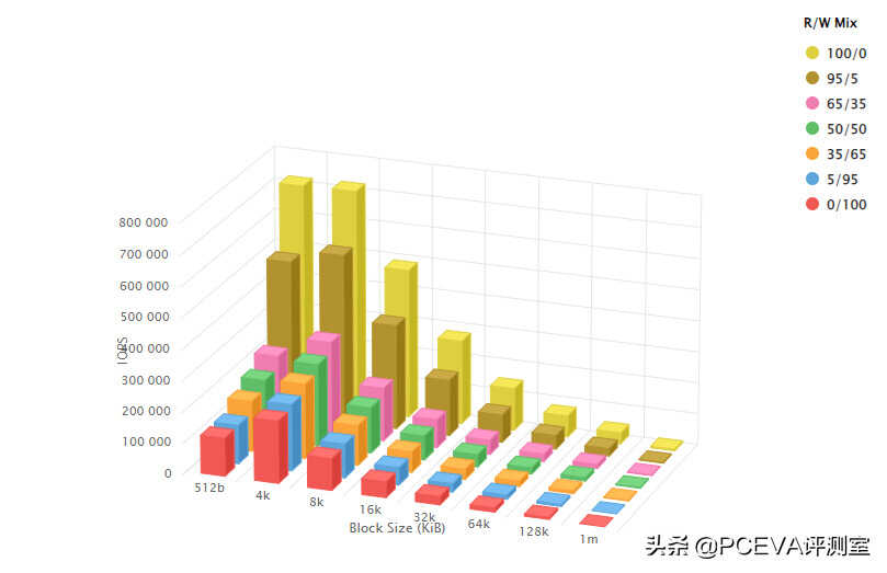 感受固态硬盘的真正实力 三款企业级SSD测试