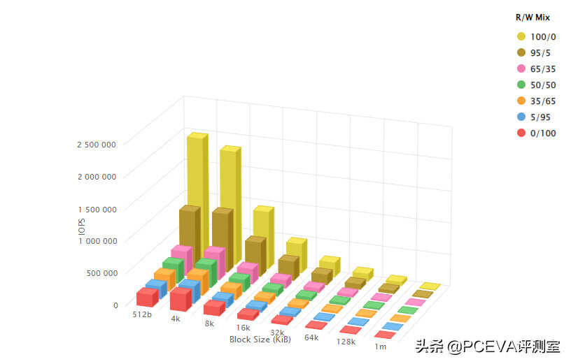 感受固态硬盘的真正实力 三款企业级SSD测试
