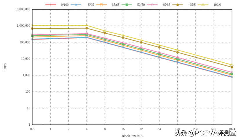 感受固态硬盘的真正实力 三款企业级SSD测试