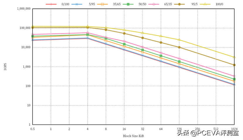感受固态硬盘的真正实力 三款企业级SSD测试