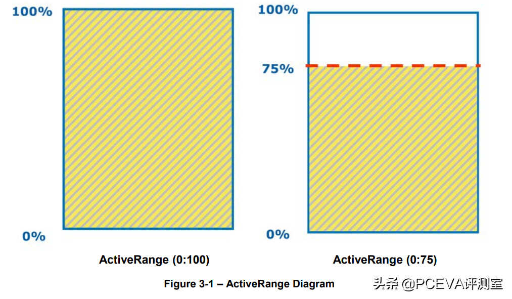 感受固态硬盘的真正实力 三款企业级SSD测试
