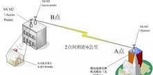 AP与路由器区别? 为何无线 AP比无线路由器要贵?
