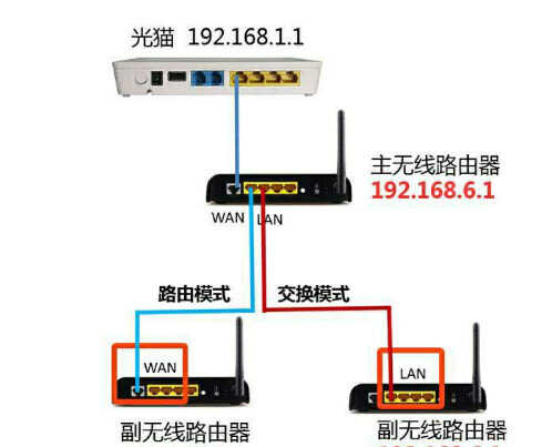大明:光猫怎样同时连接三个路由器?用这个方法,轻松解决