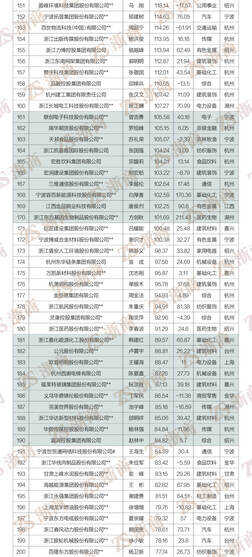 民营经济“晴雨表”:“2022浙商全国500强”全榜单发布