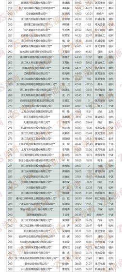 民营经济“晴雨表”:“2022浙商全国500强”全榜单发布