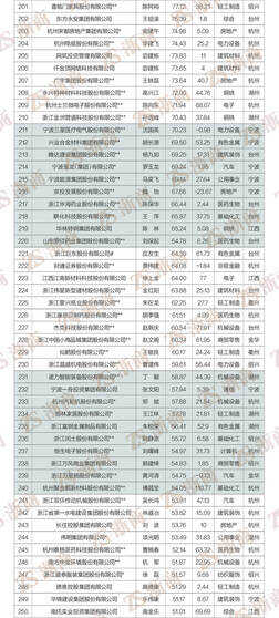 民营经济“晴雨表”:“2022浙商全国500强”全榜单发布