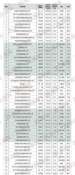 民营经济“晴雨表”:“2022浙商全国500强”全榜单发布
