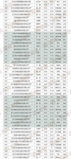 民营经济“晴雨表”:“2022浙商全国500强”全榜单发布