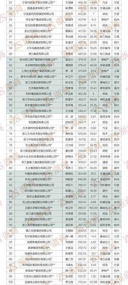 民营经济“晴雨表”:“2022浙商全国500强”全榜单发布