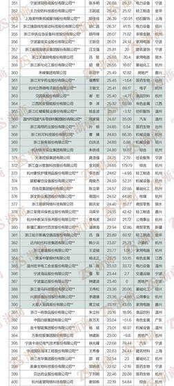 民营经济“晴雨表”:“2022浙商全国500强”全榜单发布