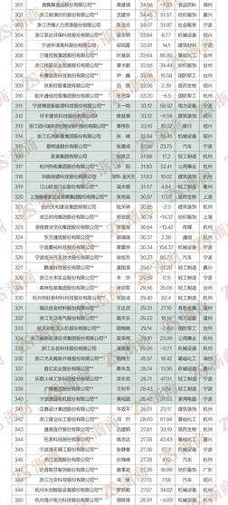 民营经济“晴雨表”:“2022浙商全国500强”全榜单发布