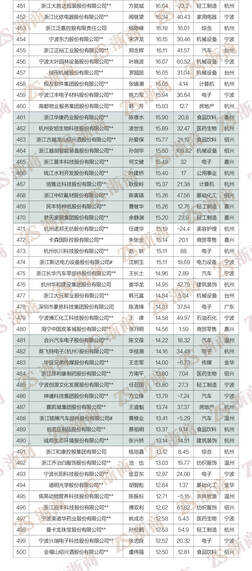 民营经济“晴雨表”:“2022浙商全国500强”全榜单发布