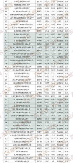 民营经济“晴雨表”:“2022浙商全国500强”全榜单发布