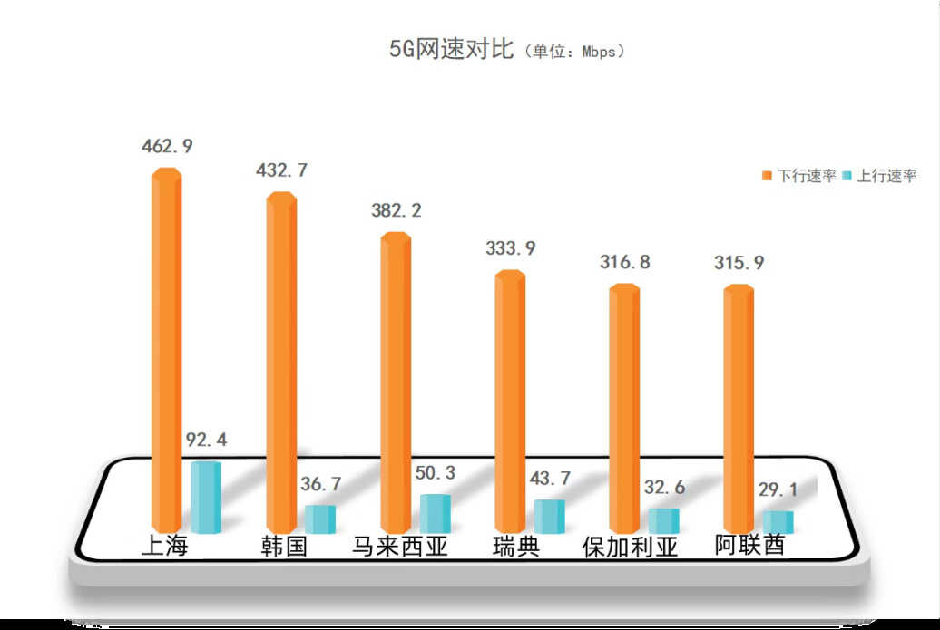 韩国5G网速全球第一?上海明明更快