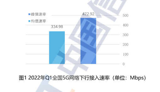韩国5G网速全球第一?上海明明更快