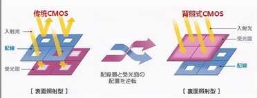 CCD?CMOS?背照式?堆栈式?图像传感器结构小科普