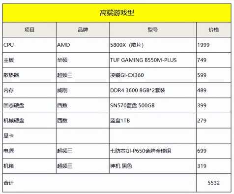 22年6月丨DIY硬件618推荐配置单(AMD篇)
