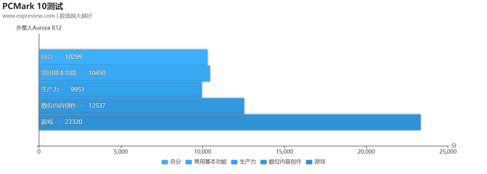 外星人AURORA R12台式机评测:仍然提供最好的游戏体验