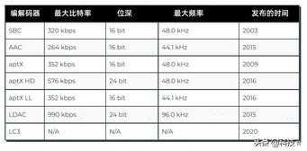 2022年蓝牙编解码大全,哪种蓝牙编解码技术好?