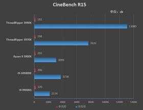 128框框碾压一切!AMD Threadripper 3990X深度评测:史上最强x86处理器