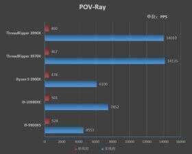 128框框碾压一切!AMD Threadripper 3990X深度评测:史上最强x86处理器