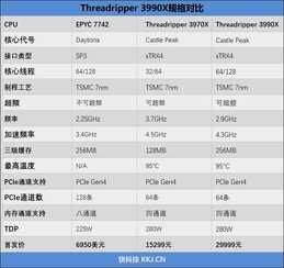 128框框碾压一切!AMD Threadripper 3990X深度评测:史上最强x86处理器
