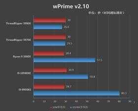 128框框碾压一切!AMD Threadripper 3990X深度评测:史上最强x86处理器