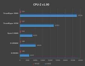 128框框碾压一切!AMD Threadripper 3990X深度评测:史上最强x86处理器