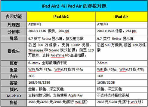 PP助手：iPad Air2与前代参数对照，进步轻轻地