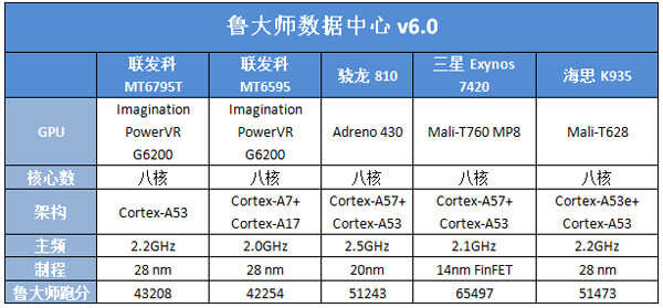 亮点很多！鲁大师曝光魅族MX5配置换芯MT6795T