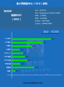亮点很多！鲁大师曝光魅族MX5配置换芯MT6795T