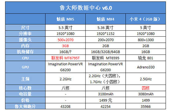 亮点很多！鲁大师曝光魅族MX5配置换芯MT6795T