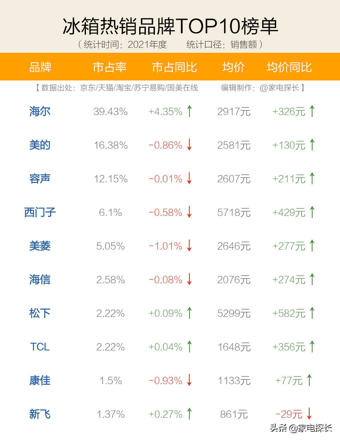 冰箱哪家强?十大品牌爆款机型全部透秘!哪些产品值得入手?