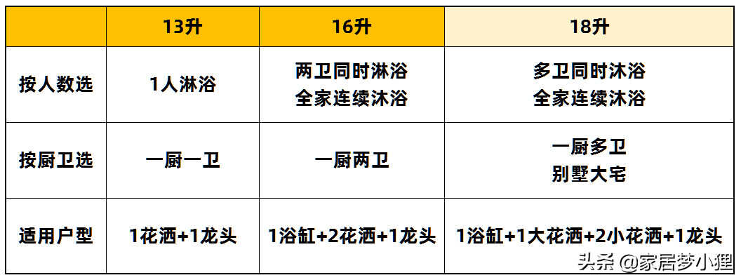 新家入住还差个热水器?记住这6句口诀选对燃气热水器