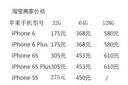 苹果手机内存从16G升到64G或128G都需要多少钱?