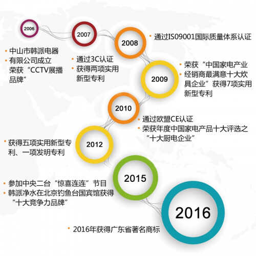 韩派电器十一年民族品牌,中国智造,值得信赖!