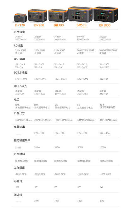 2021中国户外电源十大品牌哪家强?无线快充、太阳能发电黑科技…