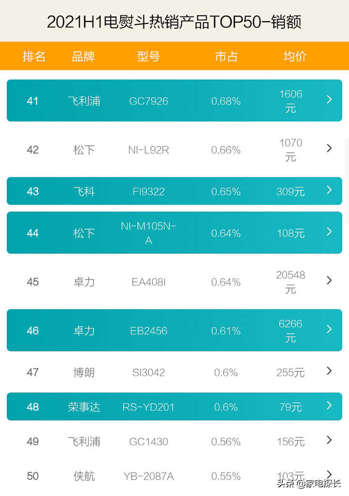 电熨斗哪家强?2021上半年TOP50爆款产品透秘,哪个牌子值得购买