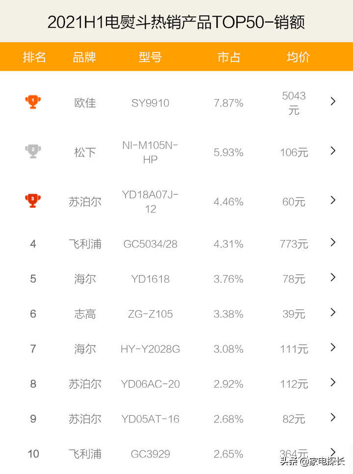 电熨斗哪家强?2021上半年TOP50爆款产品透秘,哪个牌子值得购买